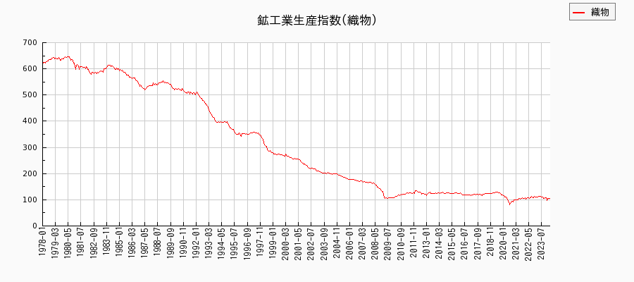鉱工業生産指数(織物)の推移
