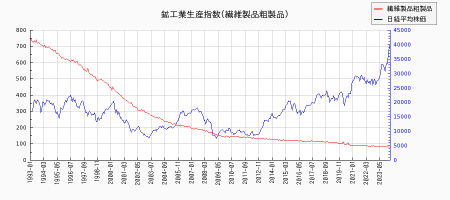 鉱工業生産指数(繊維製品粗製品)の推移