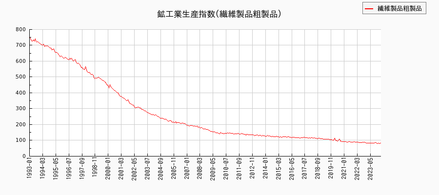 鉱工業生産指数(繊維製品粗製品)の推移