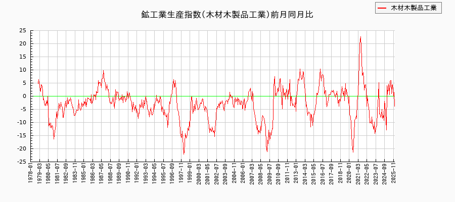 鉱工業生産指数(木材木製品工業)の推移