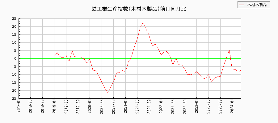 鉱工業生産指数(木材木製品)の推移