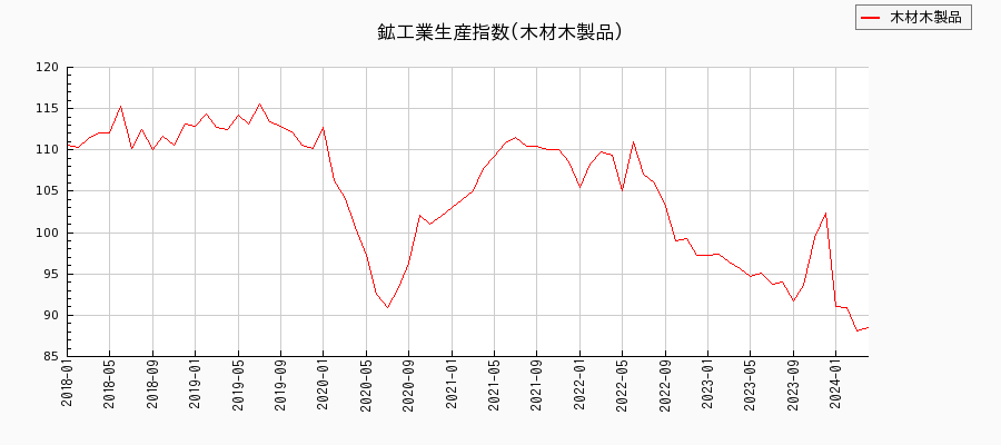 鉱工業生産指数(木材木製品)の推移