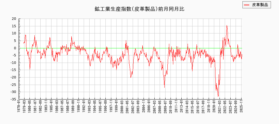 鉱工業生産指数(皮革製品)の推移