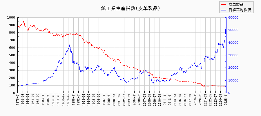 鉱工業生産指数(皮革製品)の推移