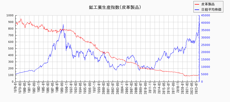 鉱工業生産指数(皮革製品)の推移