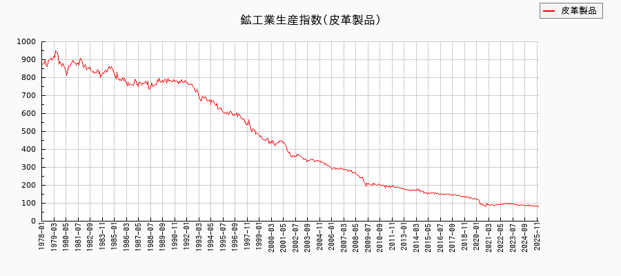 鉱工業生産指数(皮革製品)の推移