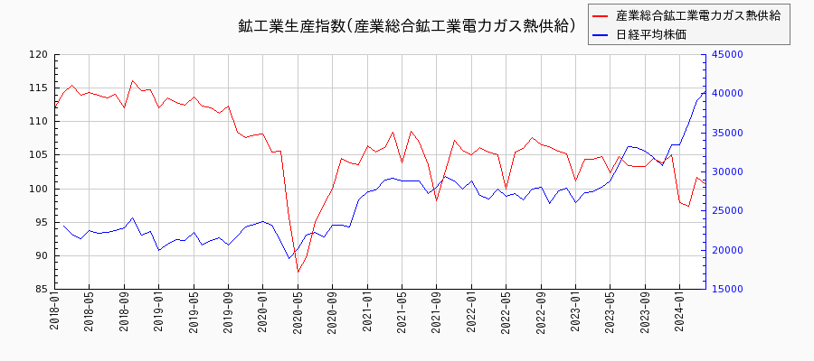 鉱工業生産指数(産業総合鉱工業電力ガス熱供給)の推移
