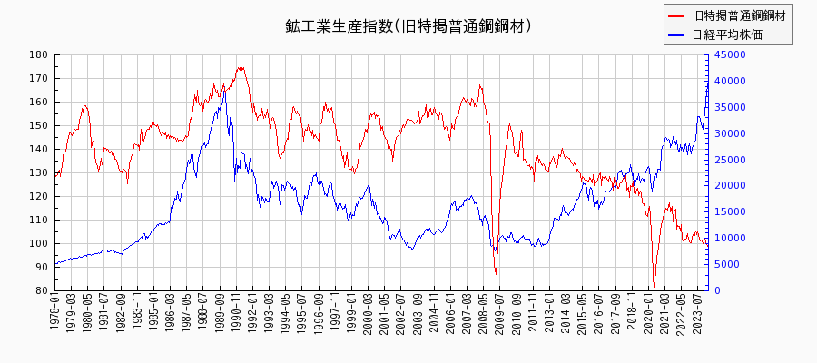 鉱工業生産指数(普通鋼鋼材22年基準)の推移