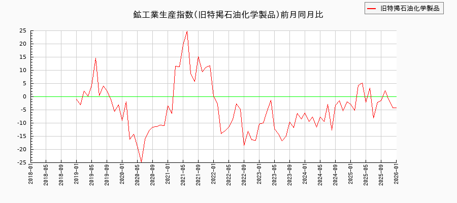 鉱工業生産指数(旧特掲石油化学製品)の推移
