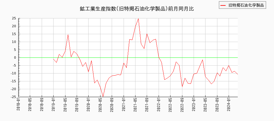 鉱工業生産指数(旧特掲石油化学製品)の推移