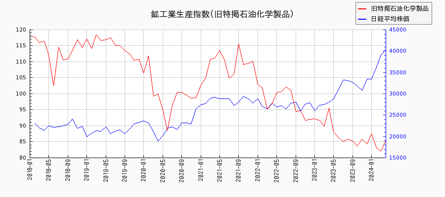 鉱工業生産指数(石油化学製品22年基準)の推移