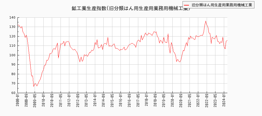 鉱工業生産指数(はん用生産用業務用機械工業22年基準)の推移