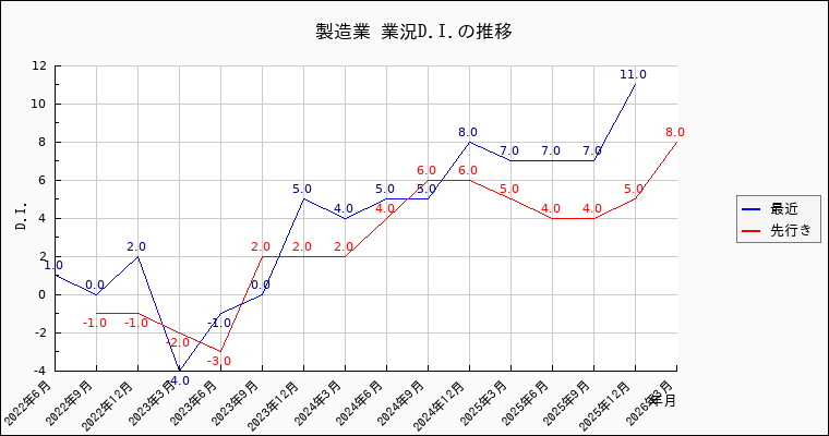製造業業の景況感の推移