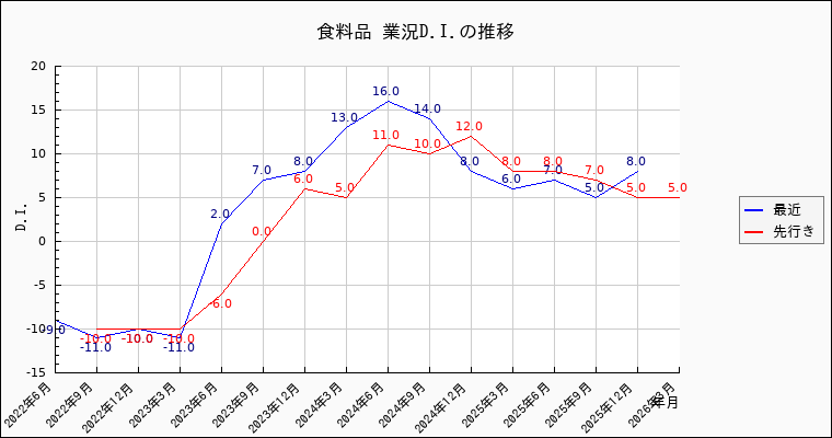 食料品業の景況感の推移