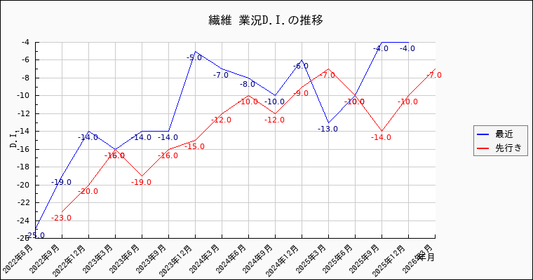 繊維業の景況感の推移