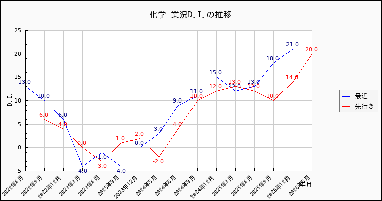 化学業の景況感の推移