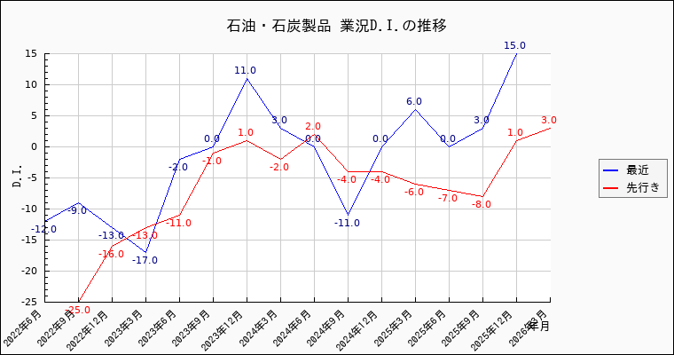 石油・石炭製品業の景況感の推移