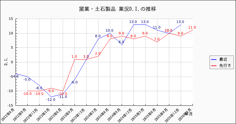 窯業・土石製品業の景況感の推移