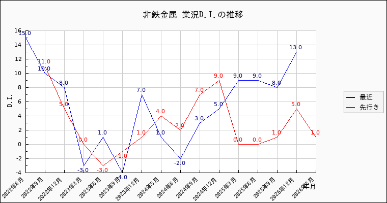 非鉄金属業の景況感の推移