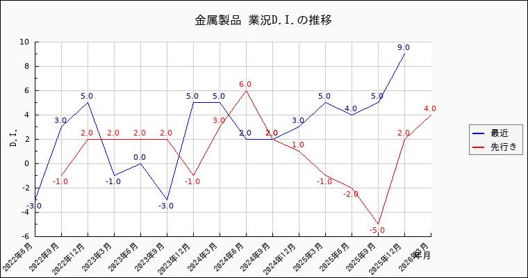 金属製品業の景況感の推移