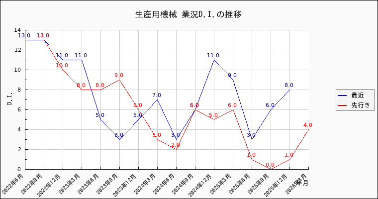 生産用機械業の景況感の推移