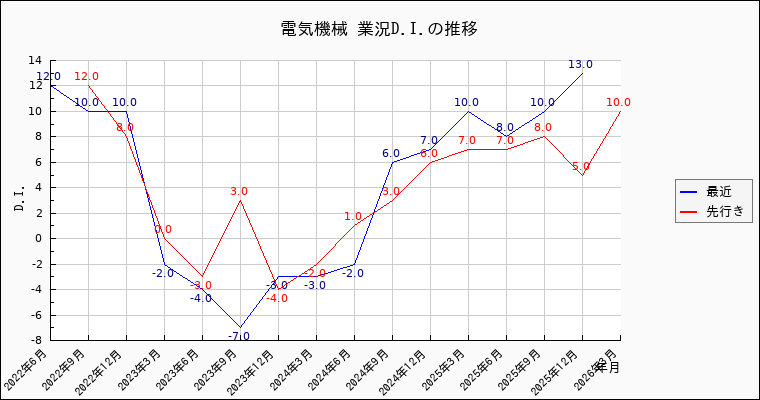 電気機械業の景況感の推移