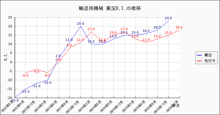 輸送用機械業の景況感の推移