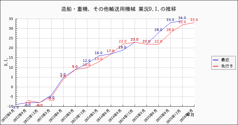 造船・重機、その他輸送用機械業の景況感の推移