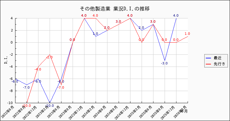 その他製造業業の景況感の推移