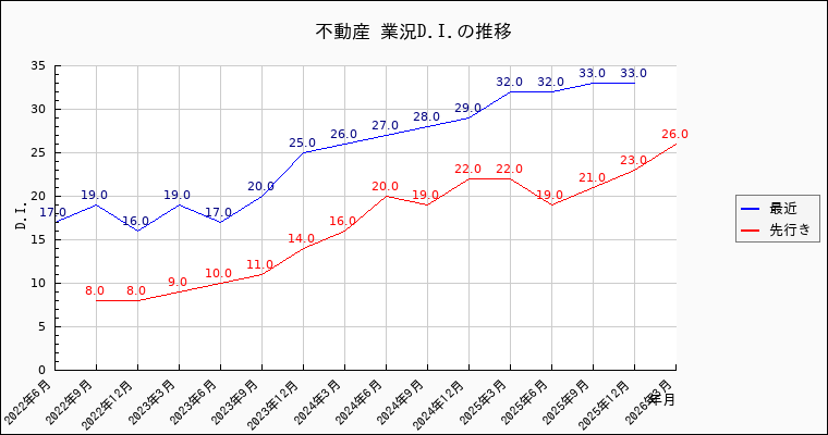 不動産業の景況感の推移