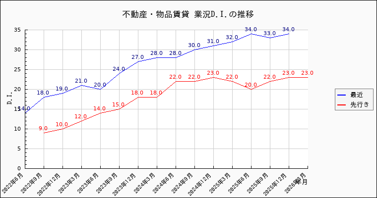 不動産・物品賃貸業の景況感の推移