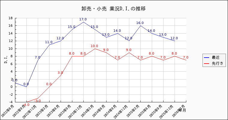 卸売・小売業の景況感の推移