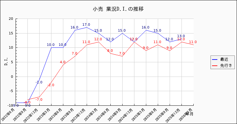 小売業の景況感の推移
