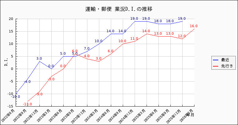 運輸・郵便業の景況感の推移