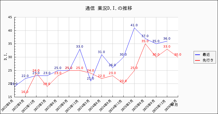 通信業の景況感の推移