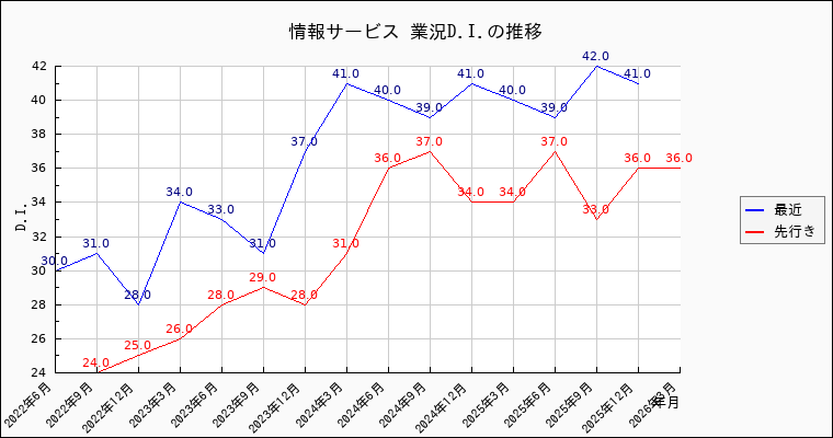 情報サービス業の景況感の推移