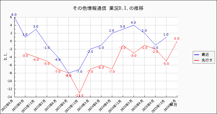 その他情報通信業の景況感の推移
