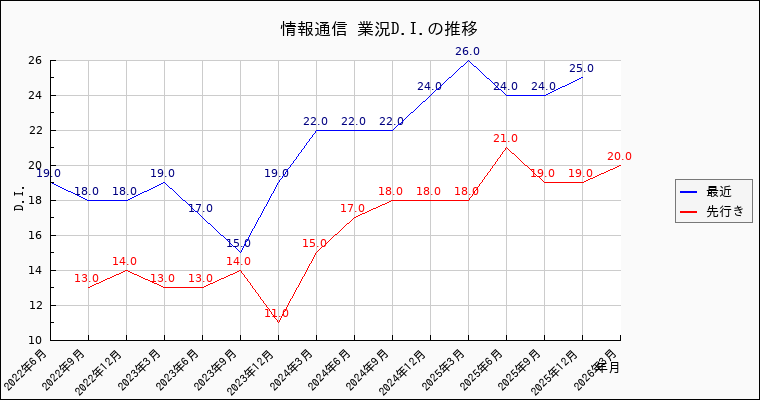 情報通信業の景況感の推移