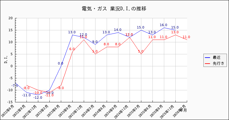 電気・ガス業の景況感の推移