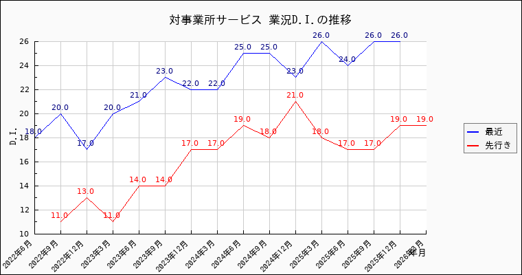 対事業所サービス業の景況感の推移