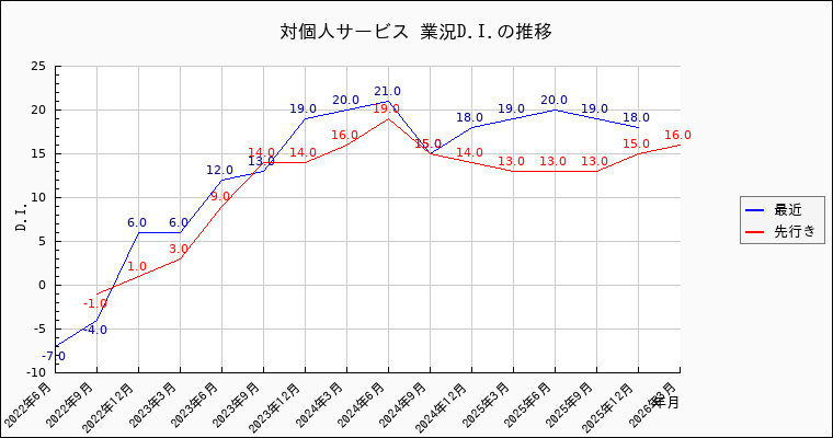 対個人サービス業の景況感の推移