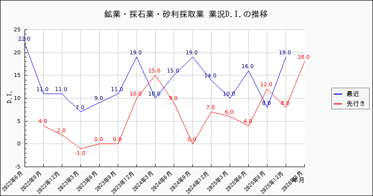 鉱業・採石業・砂利採取業業の景況感の推移
