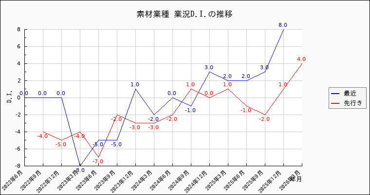 素材業種業の景況感の推移