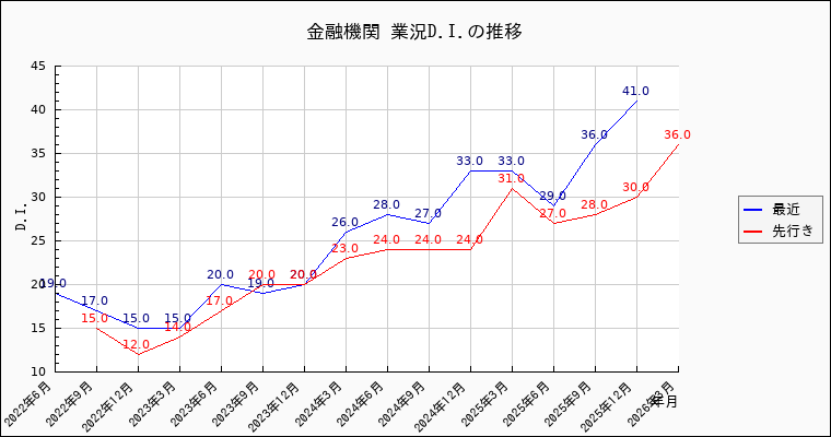 金融機関業の景況感の推移