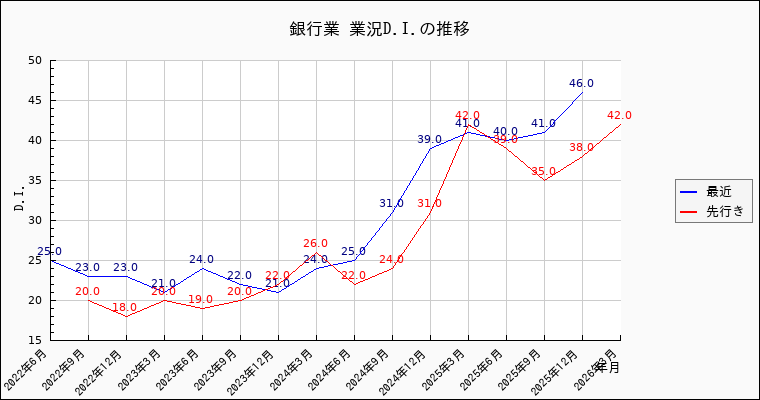 銀行業業の景況感の推移