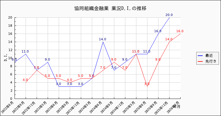 協同組織金融業業の景況感の推移