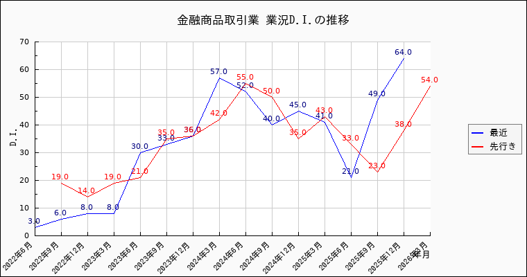 金融商品取引業業の景況感の推移