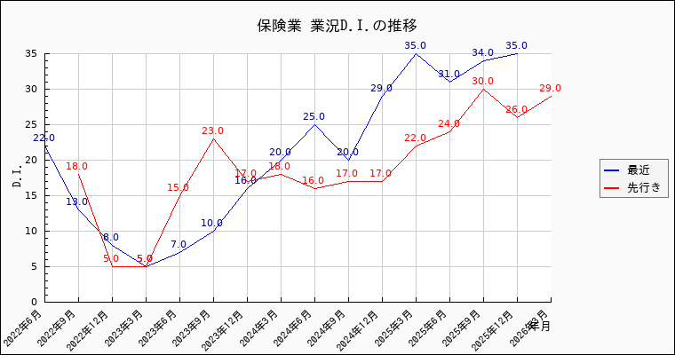 保険業業の景況感の推移