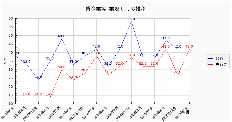 貸金業等業の景況感の推移