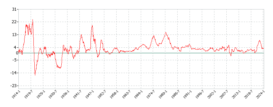 アメリカのCPI総合　消費者物価指数(月別／全期間)の推移